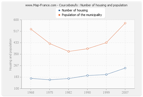 Courcebœufs : Number of housing and population