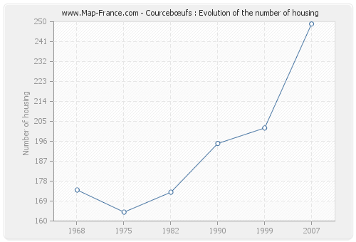 Courcebœufs : Evolution of the number of housing