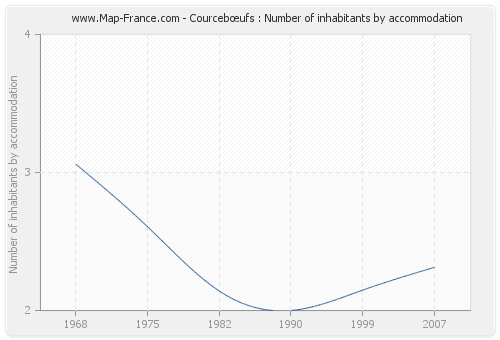 Courcebœufs : Number of inhabitants by accommodation