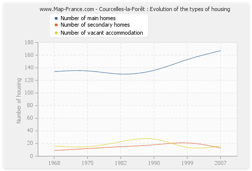 Courcelles-la-Forêt : Evolution of the types of housing