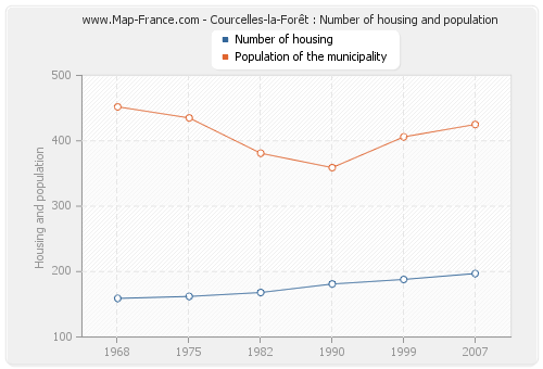 Courcelles-la-Forêt : Number of housing and population
