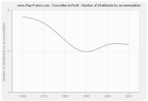 Courcelles-la-Forêt : Number of inhabitants by accommodation