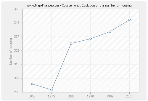 Courcemont : Evolution of the number of housing