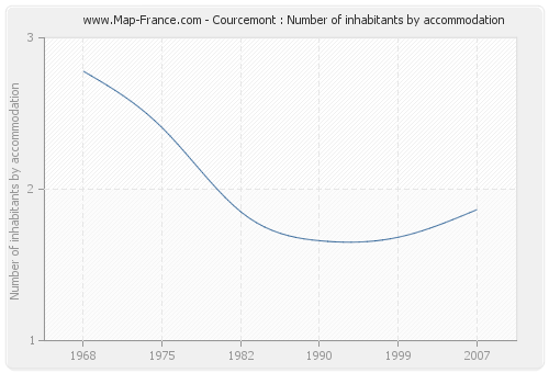 Courcemont : Number of inhabitants by accommodation