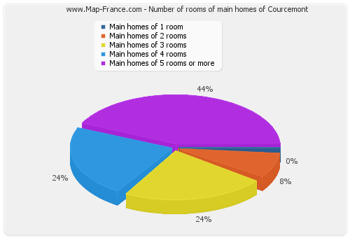 Number of rooms of main homes of Courcemont
