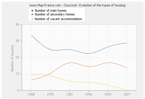 Courcival : Evolution of the types of housing