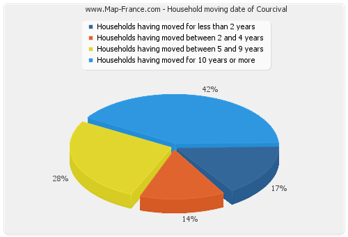 Household moving date of Courcival