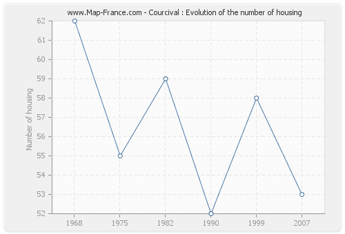 Courcival : Evolution of the number of housing