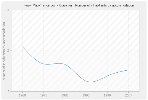 Courcival : Number of inhabitants by accommodation