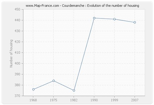 Courdemanche : Evolution of the number of housing