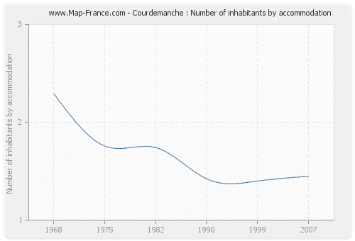 Courdemanche : Number of inhabitants by accommodation