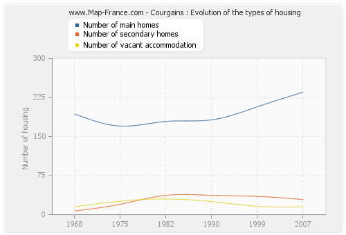 Courgains : Evolution of the types of housing