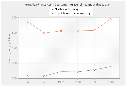 Courgains : Number of housing and population