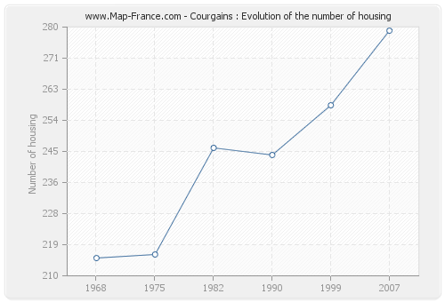 Courgains : Evolution of the number of housing