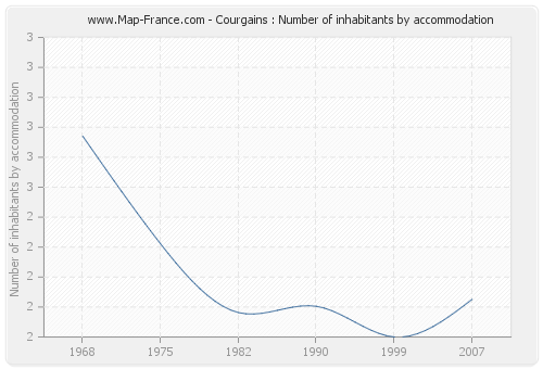 Courgains : Number of inhabitants by accommodation