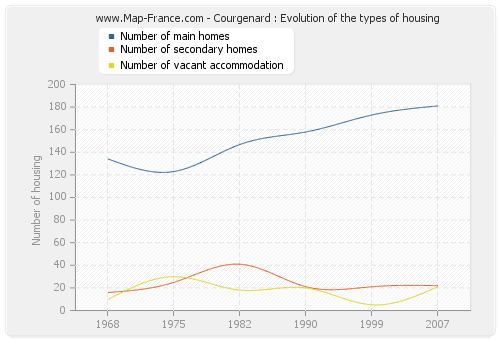 Courgenard : Evolution of the types of housing