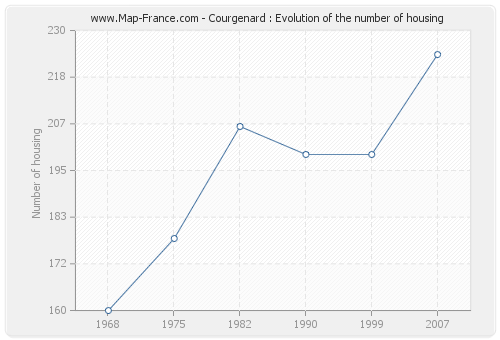 Courgenard : Evolution of the number of housing