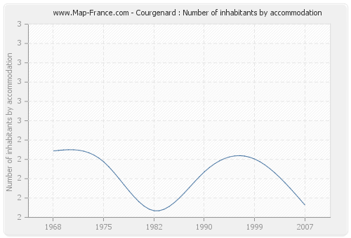 Courgenard : Number of inhabitants by accommodation