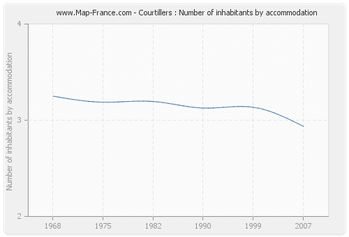 Courtillers : Number of inhabitants by accommodation