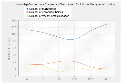 Crannes-en-Champagne : Evolution of the types of housing