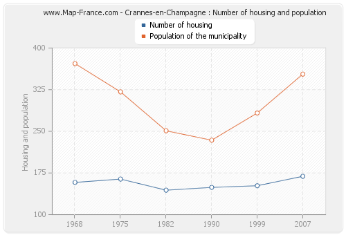 Crannes-en-Champagne : Number of housing and population
