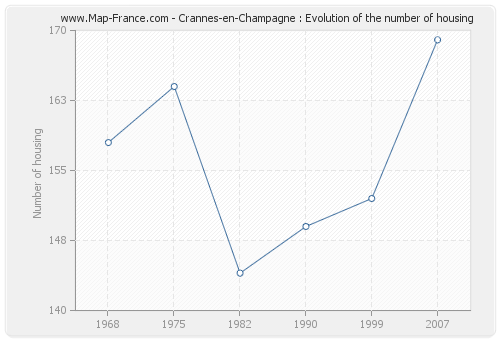 Crannes-en-Champagne : Evolution of the number of housing