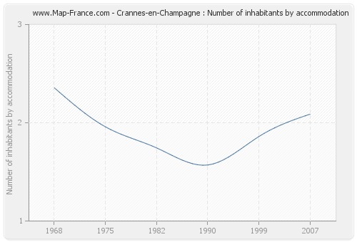 Crannes-en-Champagne : Number of inhabitants by accommodation