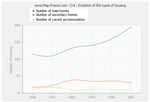 Cré : Evolution of the types of housing