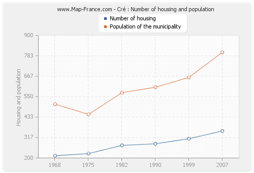 Cré : Number of housing and population