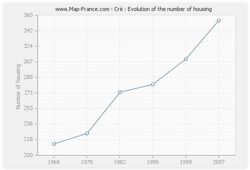Cré : Evolution of the number of housing