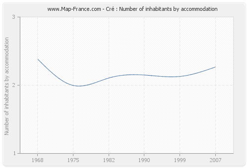 Cré : Number of inhabitants by accommodation