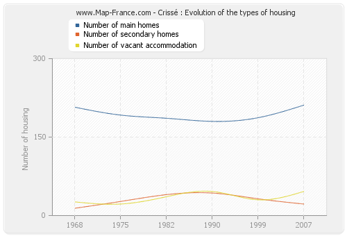 Crissé : Evolution of the types of housing
