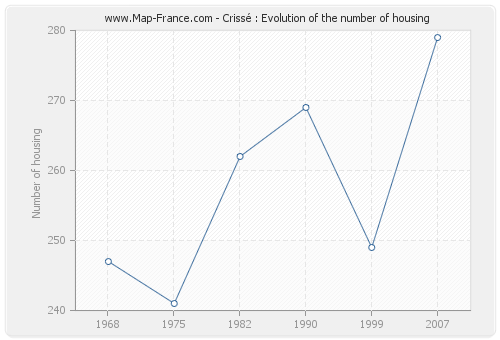 Crissé : Evolution of the number of housing