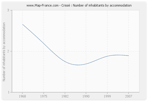 Crissé : Number of inhabitants by accommodation