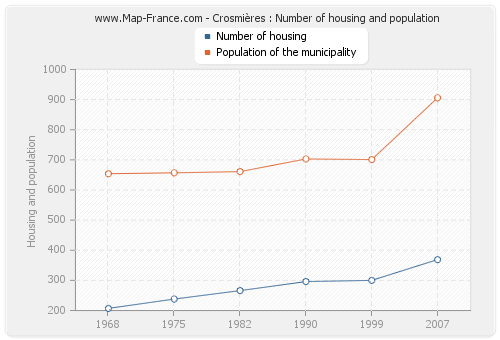 Crosmières : Number of housing and population