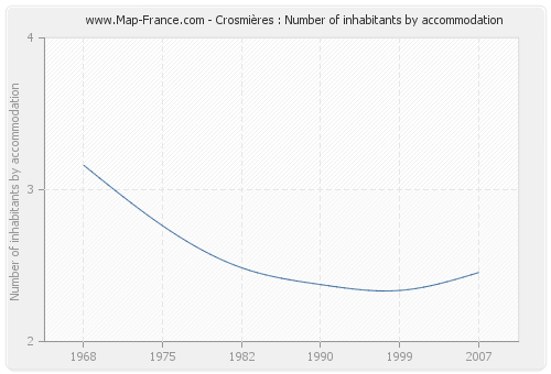 Crosmières : Number of inhabitants by accommodation