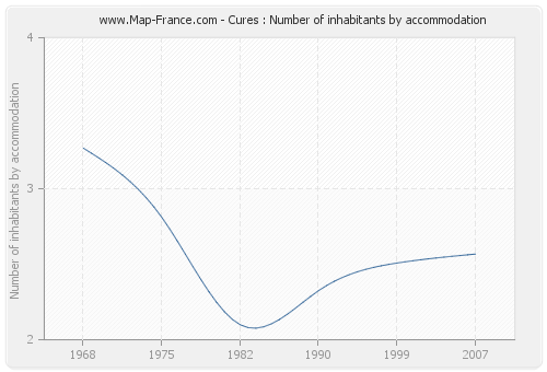 Cures : Number of inhabitants by accommodation