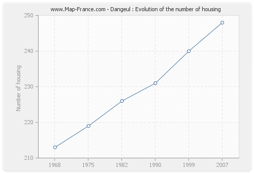 Dangeul : Evolution of the number of housing