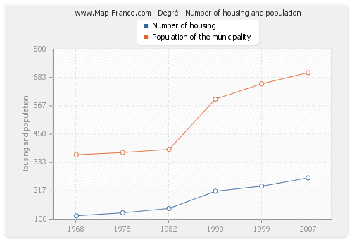 Degré : Number of housing and population