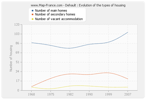 Dehault : Evolution of the types of housing
