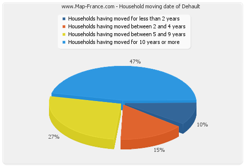Household moving date of Dehault