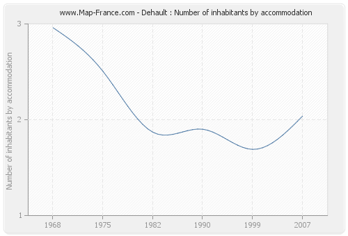 Dehault : Number of inhabitants by accommodation