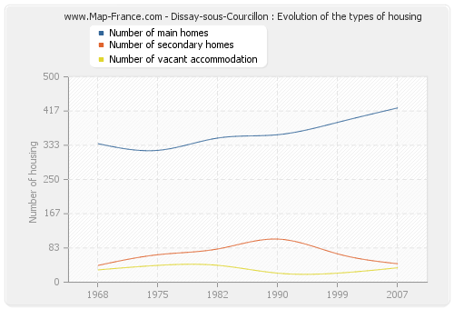 Dissay-sous-Courcillon : Evolution of the types of housing