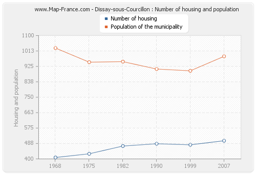 Dissay-sous-Courcillon : Number of housing and population