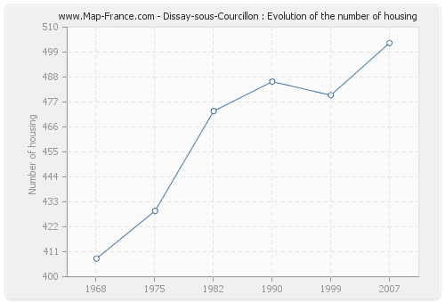 Dissay-sous-Courcillon : Evolution of the number of housing