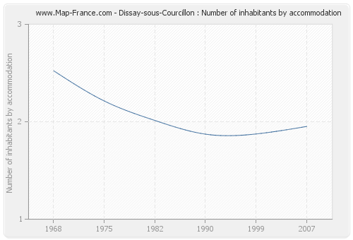 Dissay-sous-Courcillon : Number of inhabitants by accommodation