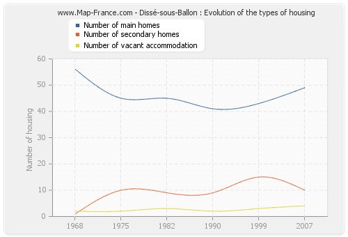 Dissé-sous-Ballon : Evolution of the types of housing