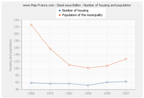 Dissé-sous-Ballon : Number of housing and population
