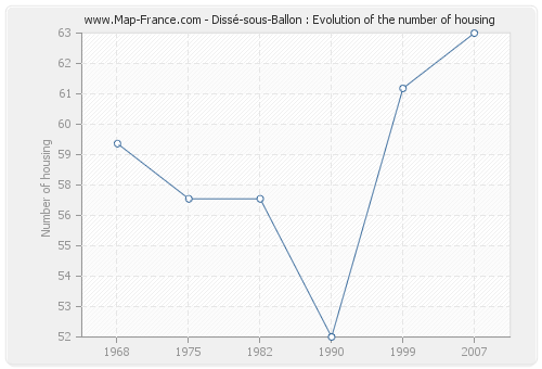 Dissé-sous-Ballon : Evolution of the number of housing