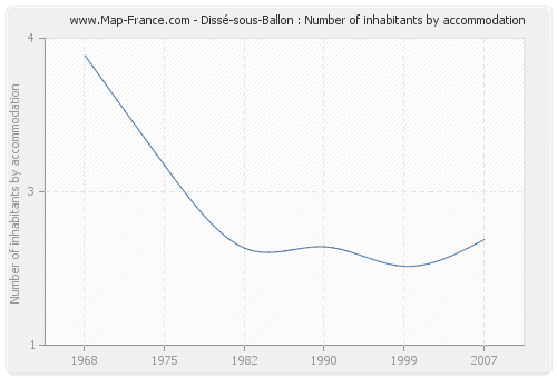 Dissé-sous-Ballon : Number of inhabitants by accommodation